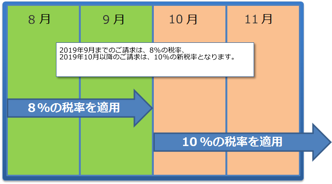 新税率の適用スケジュール