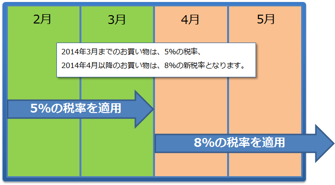 新税率の適用スケジュール