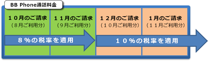 新税率の適用スケジュール